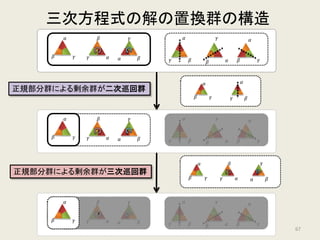 𝛽𝛽
𝛼𝛼
𝐿𝐿1 = 𝛼𝛼 + 𝛽𝛽 + 𝛾𝛾 = −
𝑏𝑏
𝑎𝑎
𝛼𝛼𝛼𝛼𝛼𝛼 = −
𝑑𝑑
𝑎𝑎
𝛼𝛼𝛼𝛼 + 𝛽𝛽𝛽𝛽 + 𝛾𝛾𝛾𝛾 =
𝑐𝑐
𝑎𝑎
𝛾𝛾
𝐿𝐿2 = 𝜔𝜔𝛼𝛼 + 𝜔𝜔2
𝛽𝛽 + 𝛾𝛾
ラグランジュ・リゾルベント
𝐿𝐿3 = 𝜔𝜔2
𝛼𝛼 + 𝜔𝜔𝜔𝜔 + 𝛾𝛾
ラグランジュ・リゾルベント
𝐿𝐿3
3
𝐿𝐿2
3
𝐿𝐿1
3
− 𝐿𝐿2
3
ラグランジュ・リゾルベント
𝐿𝐿1
3
− 𝐿𝐿2
3 2
平方根
立方根
「正三角形の回転操作」によって不変な数
「正三角形を自分自身に移す操作」
によって不変な数
「恒等操作」のみによって不変な数
67
 