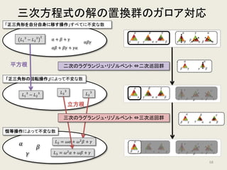 三次方程式の解の置換群の構造
𝛼𝛼
𝛽𝛽 𝛾𝛾 𝛼𝛼
𝛽𝛽
𝛾𝛾 𝛼𝛼 𝛽𝛽
𝛾𝛾 𝛼𝛼
𝛽𝛽𝛾𝛾 𝛼𝛼𝛽𝛽
𝛾𝛾 𝛼𝛼
𝛽𝛽 𝛾𝛾
𝛼𝛼
𝛽𝛽𝛾𝛾 𝛼𝛼𝛽𝛽
𝛾𝛾 𝛼𝛼
𝛽𝛽 𝛾𝛾
𝛼𝛼
𝛽𝛽 𝛾𝛾 𝛼𝛼
𝛽𝛽
𝛾𝛾 𝛼𝛼 𝛽𝛽
𝛾𝛾
𝛼𝛼
𝛽𝛽
𝛾𝛾 𝛼𝛼 𝛽𝛽
𝛾𝛾 𝛼𝛼
𝛽𝛽𝛾𝛾 𝛼𝛼𝛽𝛽
𝛾𝛾 𝛼𝛼
𝛽𝛽 𝛾𝛾
z
𝛼𝛼
𝛽𝛽 𝛾𝛾
𝛼𝛼
𝛽𝛽𝛾𝛾
𝛼𝛼
𝛽𝛽 𝛾𝛾 𝛼𝛼
𝛽𝛽
𝛾𝛾 𝛼𝛼 𝛽𝛽
𝛾𝛾
𝛼𝛼
𝛽𝛽 𝛾𝛾
正規部分群による剰余群が三次巡回群
正規部分群による剰余群が二次巡回群
68
 