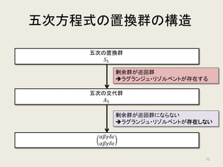 五次方程式の置換群
𝑎𝑎𝑥𝑥5
+ 𝑏𝑏𝑥𝑥4
+ 𝑐𝑐𝑥𝑥3
+ 𝑑𝑑𝑥𝑥2
+ 𝑒𝑒𝑥𝑥 + 𝑑𝑑 = 0
の5つの解を𝛼𝛼, 𝛽𝛽, 𝛾𝛾, 𝛿𝛿, 𝜀𝜀とする
置換群の位数（要素数）は 120
72
 