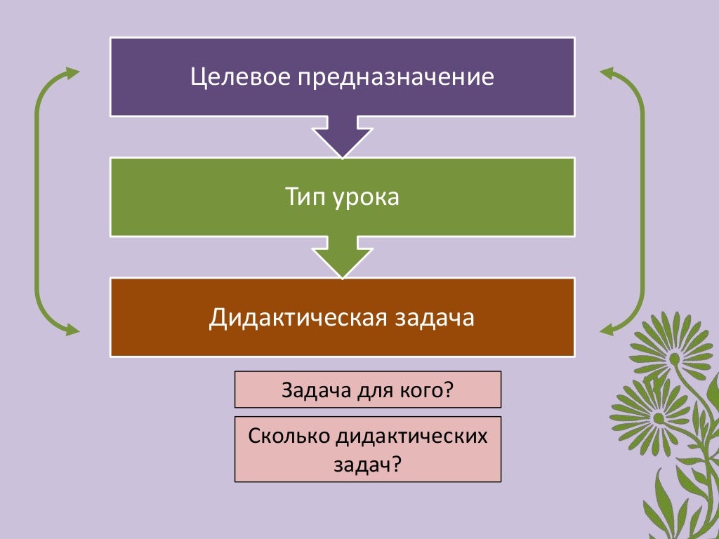 Типология и структура уроков. Типология и структура уроков