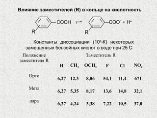 Влияние заместителей (R) в кольце на кислотность

                COOH                    COOֿ + H+

     R                      R
      Константы диссоциации (105•К) некоторых
   замещенных бензойных кислот в воде при 25 ْС
 Положение                  Заместитель R
заместителя R
                Н    СН3    ОСН3    F       Cl      NO2

    Орто
                6,27 12,3   8,06   54,1     11,4    671

    Мета
                6,27 5,35   8,17   13,6     14,8    32,1

    пара
                6,27 4,24   3,38   7,22     10,5    37,0
 
