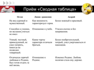 LOGO             Приём «Сводная таблица»
         Остап           Линия сравнения                Андрий
  На вид суровый и      Как внешность        Более нежный и красивый.
  мужественный.         характеризует героя.

  Способен к учению,    Отношение к учебе.   Учился охотно и без
  но желания учиться                         напряжения.
  не имел

  Умный, честный,       Какие черты          Более изобретательный,
  прямодушный, не       характера отличали   хитрый, умел увертываться от
  умел хитрить,         братьев.             наказания.
  никогда не
  подводил
  товарищей.

  Отличался горячей     Отношение к          Изменил Родине. Любовь
  любовью к Родине,     Родине.              полячки стала ему дороже.
  был готов отдать за
  неё жизнь.
 