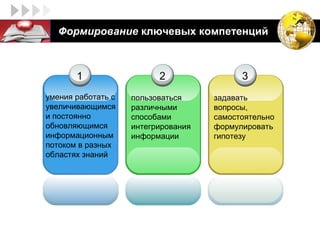 LOGO      Формирование ключевых компетенций



              1                  2                3
       умения работать с   пользоваться     задавать
       увеличивающимся     различными       вопросы,
       и постоянно         способами        самостоятельно
       обновляющимся       интегрирования   формулировать
       информационным      информации       гипотезу
       потоком в разных
       областях знаний
 