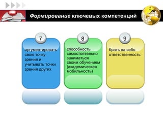 LOGO     Формирование ключевых компетенций



             7                 8                 9
       аргументировать   способность       брать на себя
       свою точку        самостоятельно    ответственность
       зрения и          заниматься
       учитывать точки   своим обучением
                         (академическая
       зрения других     мобильность)
 