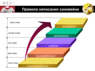 LOGO             Правила написания синквейна


    одно слово

                                               ассоциация

  четыре слова
                                        предложение

  три слова
                                     глаголы


  два слова
                         прилагательные

  одно слово
                   существительное
 
