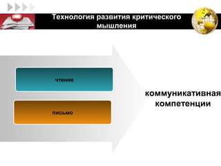 Технология развития критического
LOGO              мышления




       чтение

                              коммуникативная
                                компетенции
       письмо
 