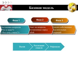 LOGO                 Базовая модель


          Фаза 1
          Фаза 1             Фаза 2
                             Фаза 2           Фаза 3
                                              Фаза 3

Постановка вопросов
Постановка вопросов   Ответ на вопросы,
                       Ответ на вопросы,    Анализ собственных
                                            Анализ собственных
«Что я знаю?»
«Что я знаю?»         поставленные перед
                       поставленные перед   мыслительных
                                            мыслительных
«Что хочу узнать?»
 «Что хочу узнать?»   собой
                       собой                операций
                                            операций
 