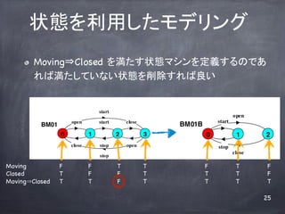 ״̬äǥ	
     !   Moving?Closed 򜺤״BޥxΤǤ
         МƤʤ״B	


                                       start
                                                                                            open
                        open           start          close                         start
          BM01                                                       BM01B
                 0              1              2              3              0               1      2
                        close          stop           open                          stop
                                                                                            close
                                       stop

Moving           F              F              T              T              F               T       F
Closed           T              F              F              T              T               T       F
Moving Closed    T	
            T	
            F	
            T	
            T	
             T	
     T	
 

                                                                                                    25
 