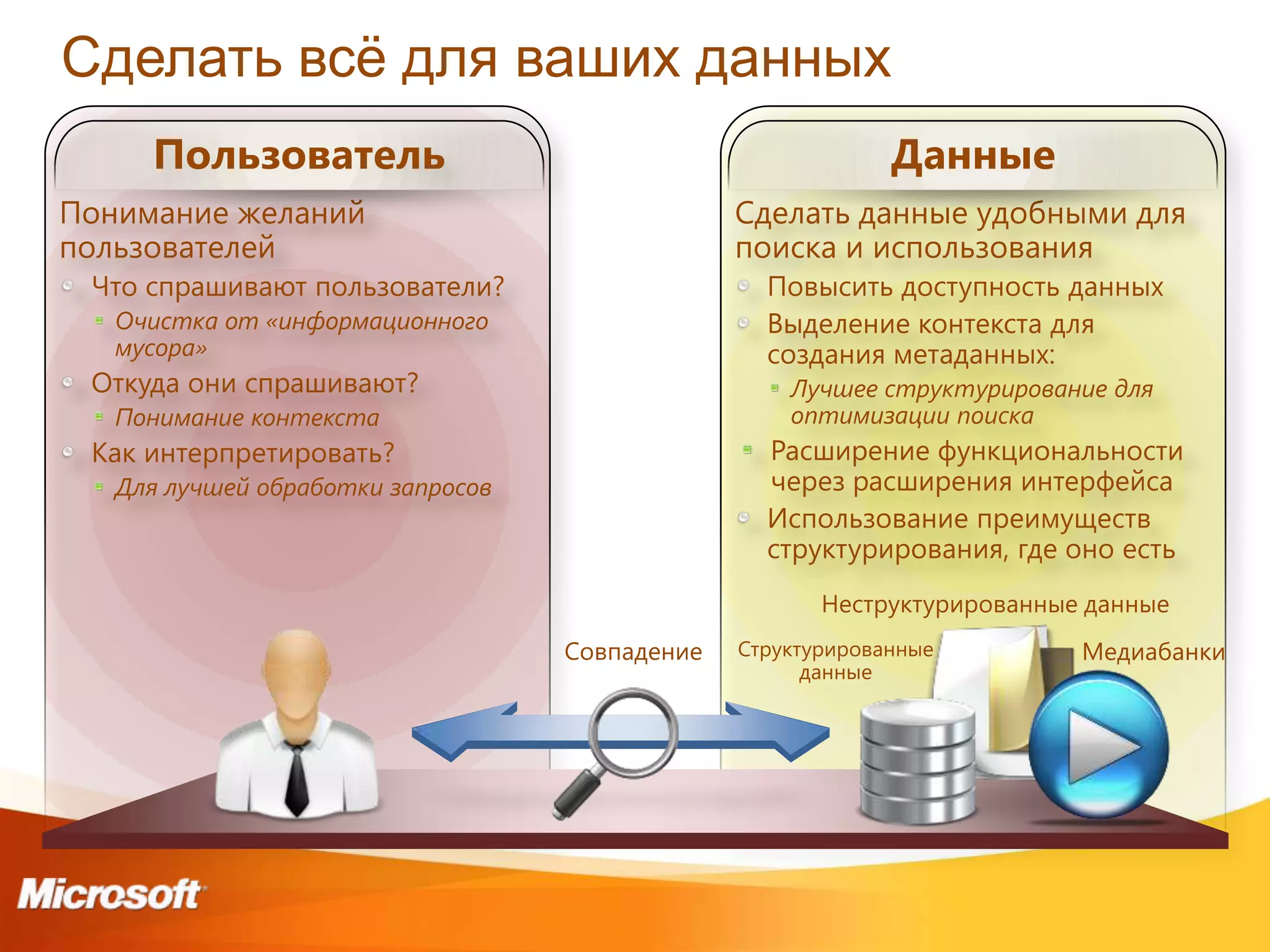 Сделать всѐ для ваших данных
     Пользователь                                            Данные
Понимание желаний                               Сделать данные удобными для
пользователей                                   поиска и использования
 Что спрашивают пользователи?                     Повысить доступность данных
   Очистка от «информационного                    Выделение контекста для
   мусора»                                        создания метаданных:
 Откуда они спрашивают?                             Лучшее структурирование для
   Понимание контекста                              оптимизации поиска
 Как интерпретировать?                            Расширение функциональности
   Для лучшей обработки запросов                  через расширения интерфейса
                                                  Использование преимуществ
                                                  структурирования, где оно есть
                                                       Неструктурированные данные
                                   Совпадение   Структурированные         Медиабанки
                                                      данные
 
