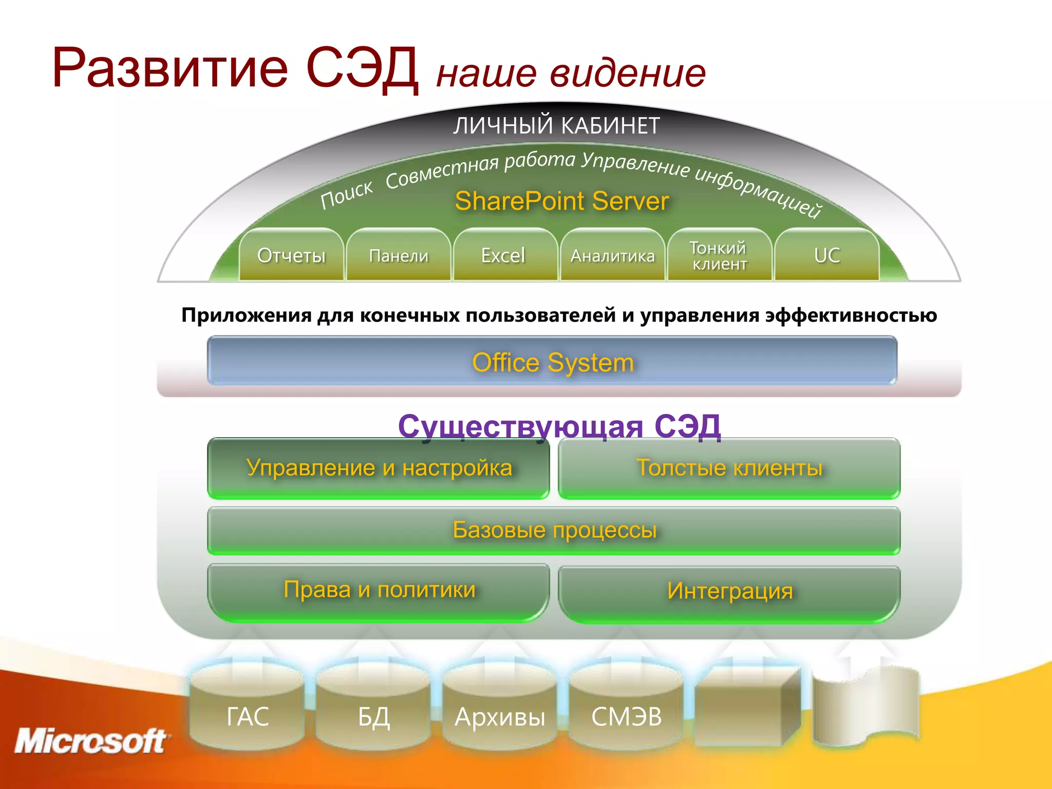 Развитие СЭД наше видение
                             ЛИЧНЫЙ КАБИНЕТ


                             SharePoint Server
          Отчеты    Панели      Excel   Аналитика    Тонкий      UC
                                                     клиент

    Приложения для конечных пользователей и управления эффективностью

                              Office System

                        Существующая СЭД
         Управление и настройка               Толстые клиенты

                             Базовые процессы

             Права и политики                       Интеграция




       ГАС         БД        Архивы       СМЭВ
 