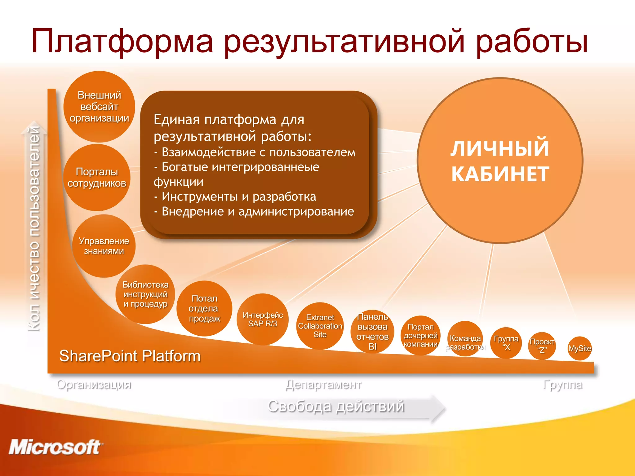 Платформа результативной работы
                               Внешний
                                вебсайт
                              организации    Единая платформа для
Кол ичество пользователей




                                             результативной работы:
                                             - Взаимодействие с пользователем                                 ЛИЧНЫЙ
                               Порталы
                             сотрудников
                                             - Богатые интегрированнеые
                                             функции                                                          КАБИНЕТ
                                             - Инструменты и разработка
                                             - Внедрение и администрирование

                               Управление
                                знаниями


                                       Библиотека
                                       инструкций
                                                     Потал
                                       и процедур
                                                    отдела
                                                    продаж   Интерфейс      Extranet      Панель
                                                              SAP R/3     Collaboration   вызова     Портал
                                                                               Site       отчетов   дочерней  Команда     Группа
                                                                                                    компании разработки            Проект
                                                                                             BI                             “X       “Z”    MySite
                            SharePoint Platform
                            Организация                                  Департамент                                                  Группа
                                                                  Свобода действий
 