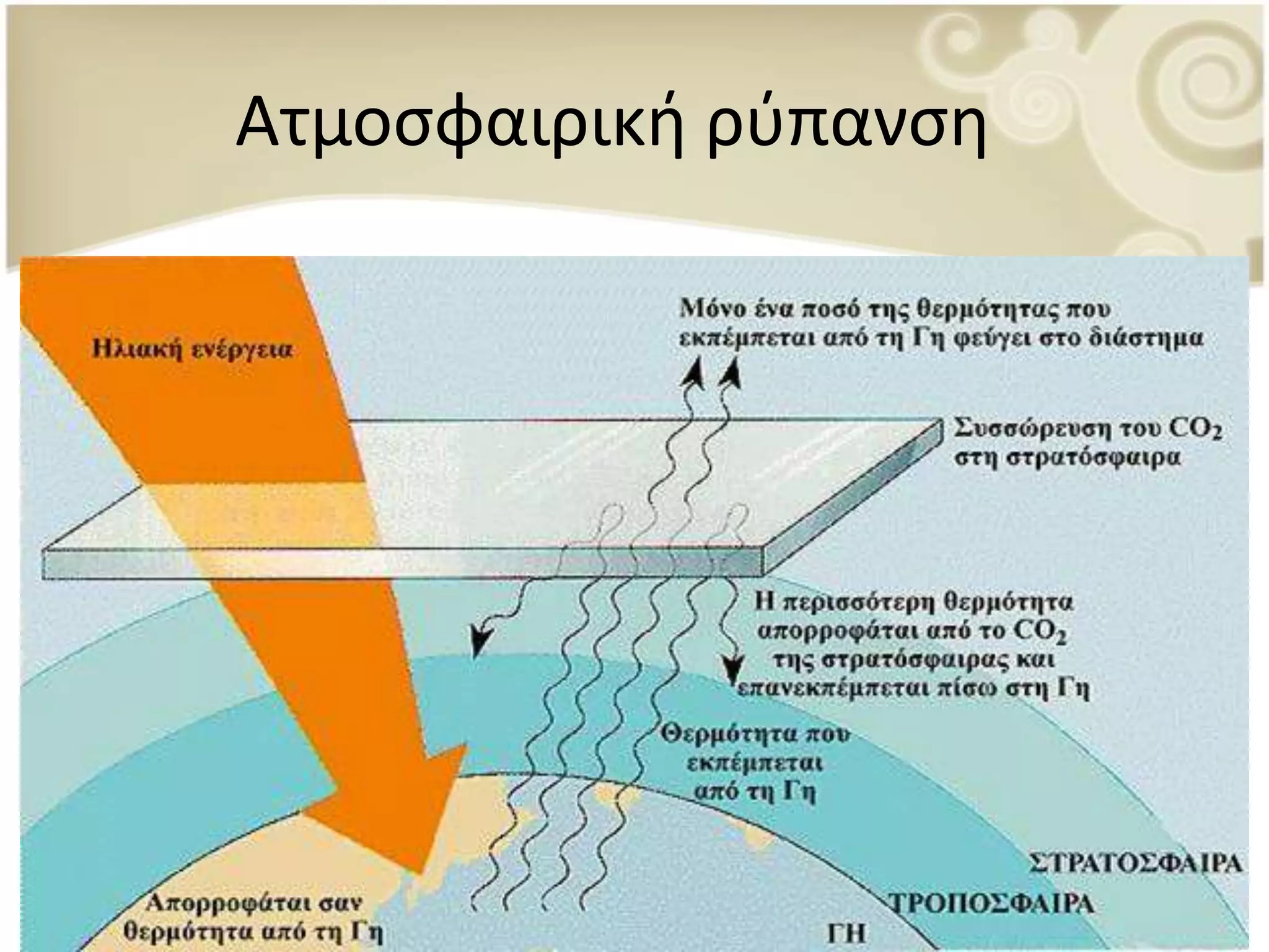 Ατμοςφαιρικι ρφπανςθ

Αφξθςθ ατμοςφαιρικισ ρφπανςθσ
                                        CO2 NOx
                                        CH4 CFCs

  Υπερπλθκυςμόσ         Βιομθχανία


             ΣΥΝΕΡΕΙΕΣ
      Φαινόμενο του Θερμοκθπίου
           Φωτοχθμικό Νζφοσ
  Εξαςκζνιςθ τθσ Στιβάδασ του Πηοντοσ
                  Πξινθ Βροχι
 