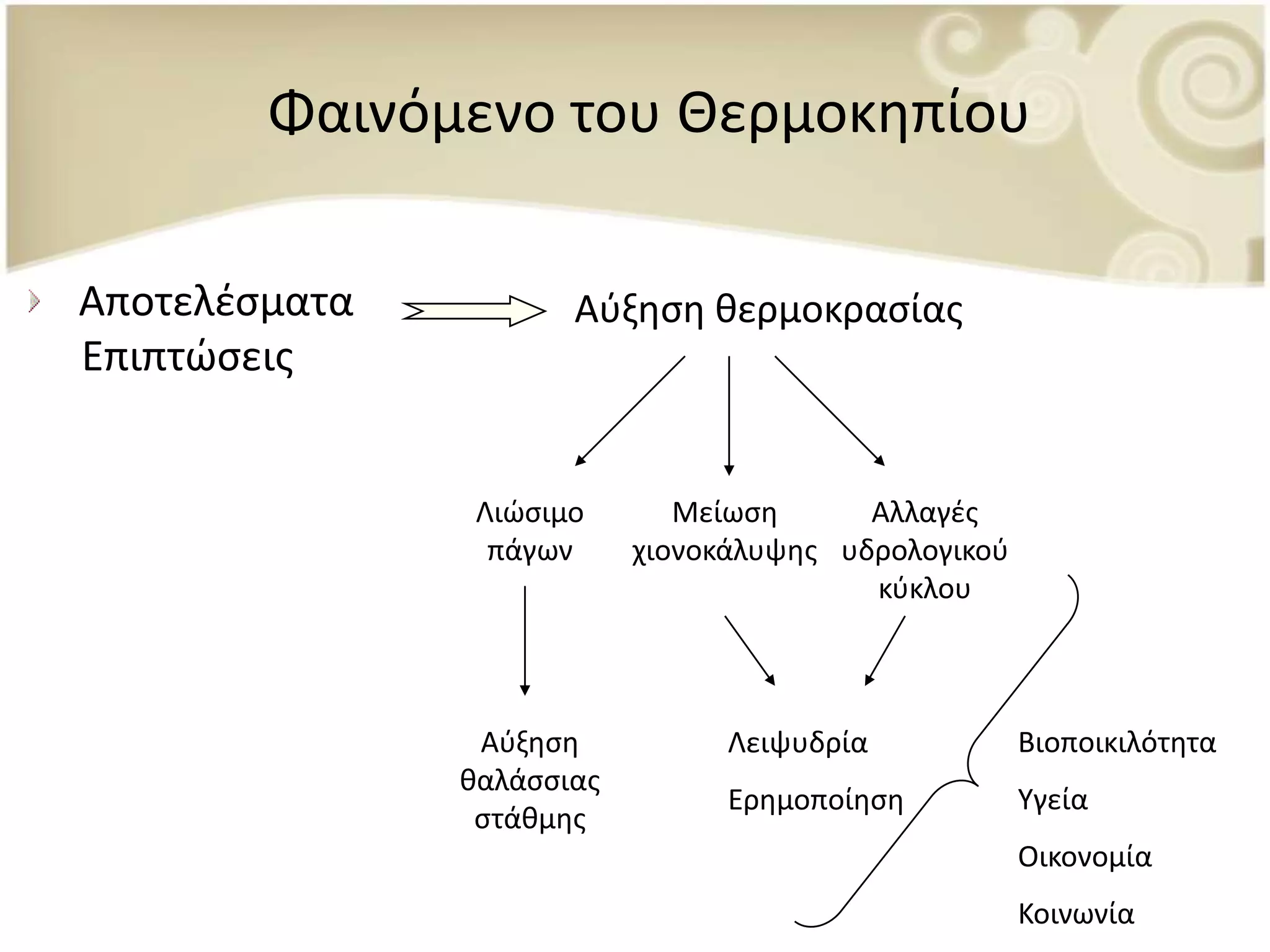Φαινόμενο του Θερμοκθπίου

Αποτελζςματα          Αφξθςθ κερμοκραςίασ
Επιπτϊςεισ


                Λιϊςιμο       Μείωςθ      Αλλαγζσ
                 πάγων     χιονοκάλυψθσ υδρολογικοφ
                                          κφκλου



                Αφξθςθ           Λειψυδρία            Βιοποικιλότθτα
               καλάςςιασ
                                 Ερθμοποίθςθ          Υγεία
                ςτάκμθσ
                                                      Οικονομία
                                                      Κοινωνία
 