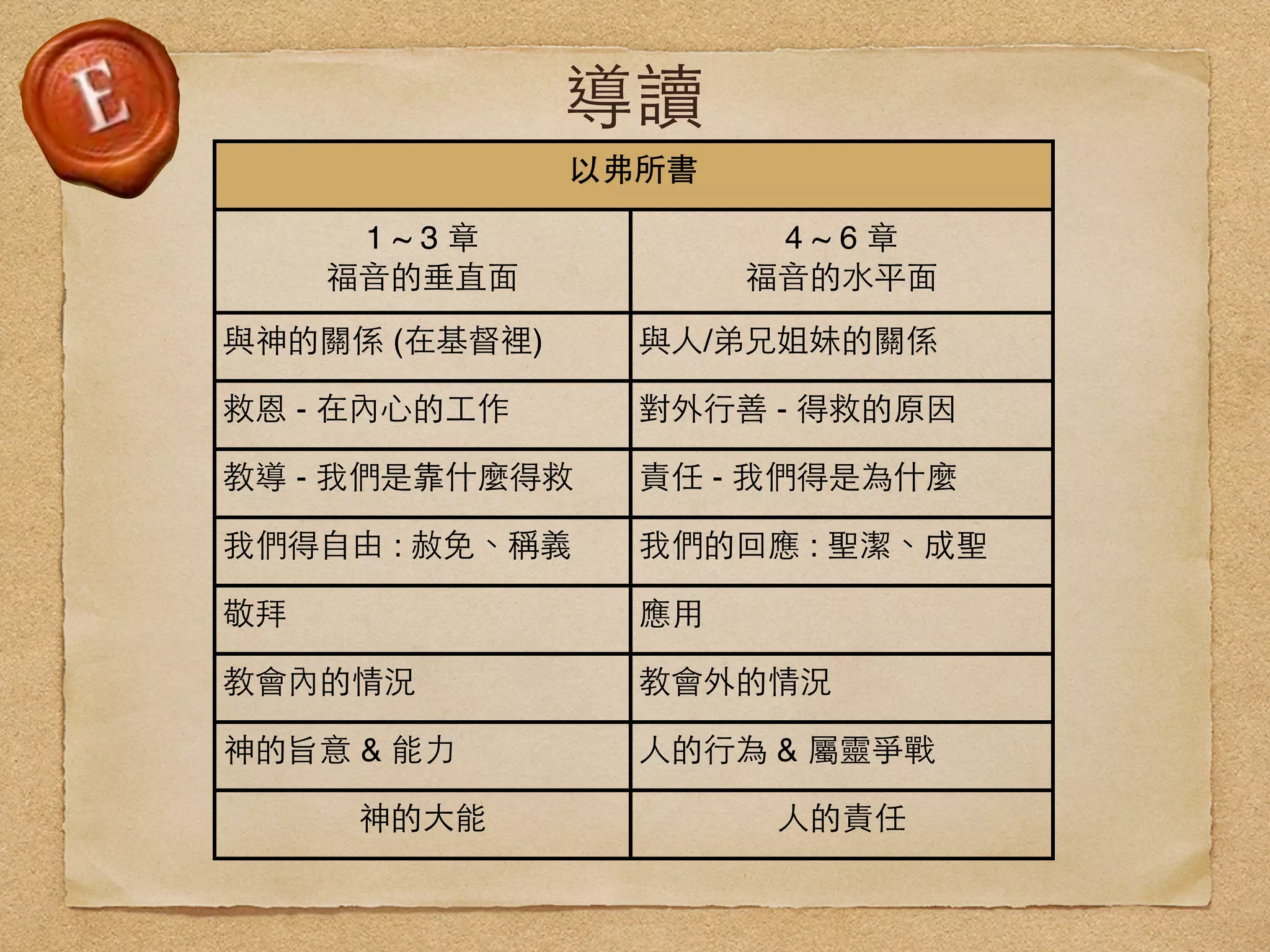 導讀
               以弗所書

      1~3章             4~6章
     福音的垂直面           福音的水平面
與神的關係 (在基督裡)     與人/弟兄姐妹的關係

救恩 - 在內心的工作      對外行善 - 得救的原因

教導 - 我們是靠什麼得救    責任 - 我們得是為什麼

我們得自由 : 赦免、稱義    我們的回應 : 聖潔、成聖

敬拜               應用

教會內的情況           教會外的情況

神的旨意 & 能力        人的行為 & 屬靈爭戰

     神的大能              人的責任
 