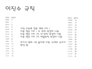 이진수 규칙
2진수 십진수                                2진수 십진수
0000 0                                 10000 16
0001 1                                 10001 17
0010 2                                 10010 18
0011 3                                 10011 19
0100 4    가장   오른쪽 열은 매번 0과 1.
                                       10100 20
0101 5    다음   열은 0과 1 두 번씩 번갈아 나옴.    10101 21
0110 6    다음   열은 0과 1이 네 번씩 번갈아 나옴.   10110 22
0111 7    다음   열은 0과 1이 여덟번씩 번갈아 나옴.   10111 23
1000 8                                 11000 24
1001 9                                 11001 25
          여기서 앞에 1만 붙이면 다음 16개의 숫자가
1010 10                                11010 26
1011 11
          완성 됨.
                                       11011 27
1100 12                                11100 28
1101 13                                11101 29
1110 14                                11110 30
1111 15                                11111 31
 