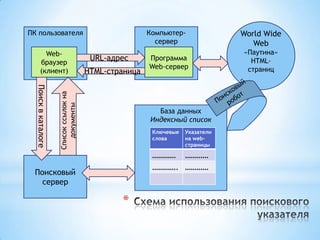 ПК пользователя                                         Компьютер-              World Wide
                                                          сервер                   Web
         Web-                                                                   «Паутина»
                                         URL-адрес      Программа                 HTML-
       браузер
                                                        Web-сервер               страниц
       (клиент)                         HTML-страница
  Поиск в каталоге


                     Список ссылок на
                        документы




                                                          База данных
                                                        Индексный список
                                                         Ключевые   Указатели
                                                         слова      на web-
                                                                    страницы

                                                         ………… …………
                                                         …………. …………
 Поисковый
   сервер

                                                *
 