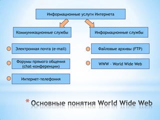 Информационные услуги Интернета



Коммуникационные службы               Информационные службы



Электронная почта (e-mail)             Файловые архивы (FTP)


Форумы прямого общения
                                       WWW – World Wide Web
  (chat-конференции)


  Интернет-телефония




     *
 