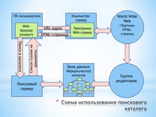 ПК пользователя                                         Компьютер-   World Wide
                                                          сервер        Web
         Web-                                                         «Паутина»
                                         URL-адрес      Программа       HTML-
       браузер
                                                        Web-сервер     страниц
       (клиент)                         HTML-страница
  Поиск в каталоге


                     Список ссылок на
                        документы




                                                     База данных
                                                     Иерархический
                                                        каталог        Группа
                                                                     редакторов
 Поисковый
   сервер


                                              *
 