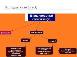 Βιομηχανική Ανάπτυξη
 