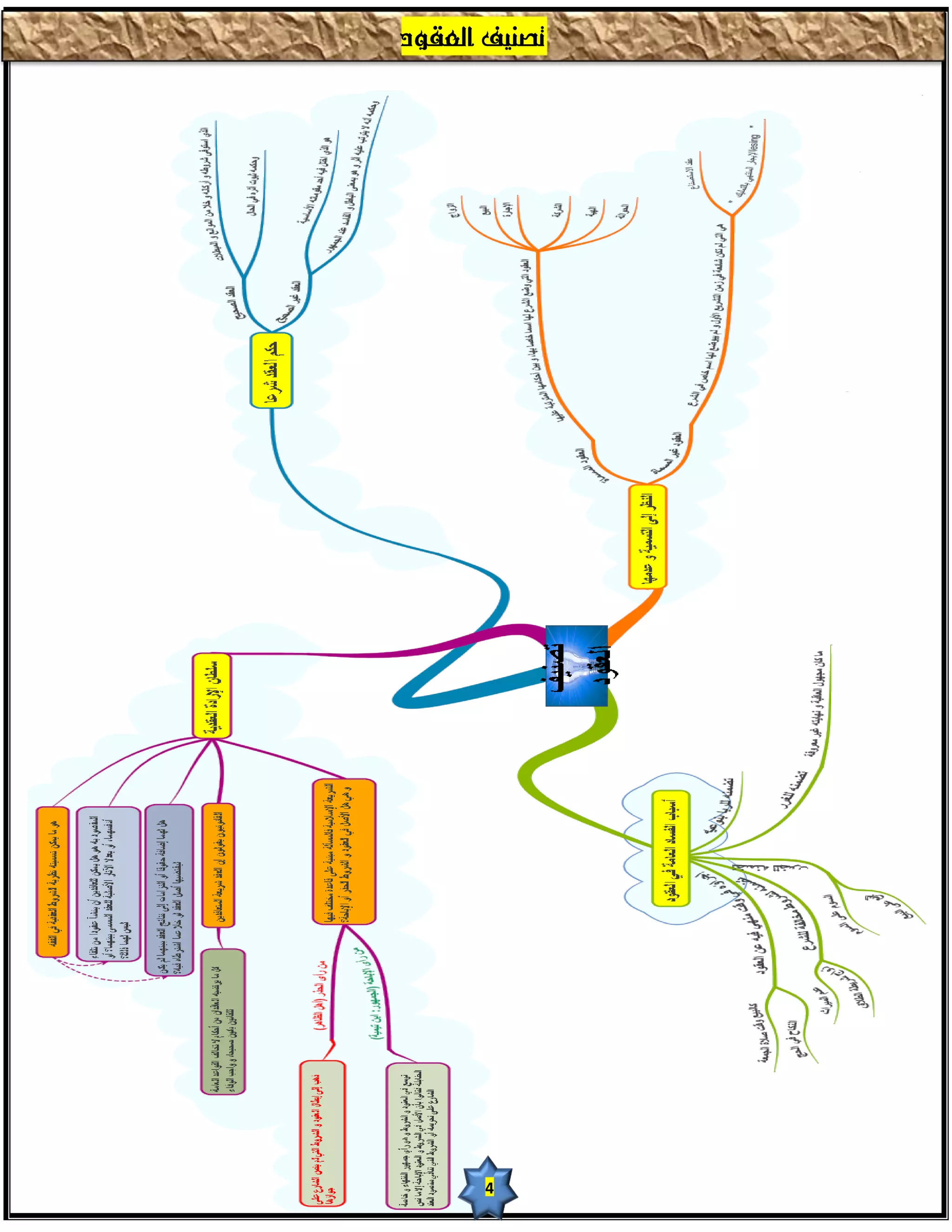 ‫تصنيف العقود‬




      ‫4‬
 
