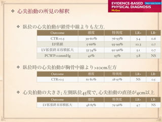 心尖拍動の所見の解釈

 臥位の心尖拍動が鎖骨中線よりも左方.
        Outcome      感度      特異度      LR+    LR-
        CTR>0.5     39-60%   76-93%   3.4    0.6
         EF低値       5-66%    93-99%   10.3   0.7
     LV拡張終末容積拡大     33-34%   92-96%   5.1    0.7
      PCWP>12mmHg    42%      93%     5.8    NS


 臥位時の心尖拍動が胸骨中線より>10cm左方
        Outcome      感度      特異度      LR+    LR-
        CTR>0.5     61-80%   28-97%   NS     0.5



 心尖拍動の大きさ; 左側臥位45度で, 心尖拍動の直径が4cm以上
        Outcome      感度      特異度      LR+    LR-
     LV拡張終末容積拡大     48-85%   79-96%   4.7    NS
 