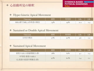 心拍動所見の解釈


 Hyper kinetic Apical Movement
         Outcome                 感度    特異度   LR+    LR-
  MS(+)群でMR, A弁疾患の検出             74%   93%   11.2   0.3



 Sustained or Double Apical Movement
         Outcome                 感度    特異度   LR+    LR-
        LVHの検出                   57%   90%   5.6    0.5



 Sustained Apical Movement
         Outcome                 感度    特異度   LR+    LR-
   重度のAS(+) (収縮期雑音+群)            78%   81%   4.1    0.3
     中等度-重度のAR(+)
                                 97%   60%   2.4    0.1
   (心基部の拡張早期雑音+群)
 