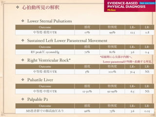 心拍動所見の解釈

 Lower Sternal Pulsations
       Outcome                感度             特異度      LR+      LR-
    中等度-重度のTR                 17%            99%      12.5     0.8

 Sustained Left Lower Parasternal Movement
       Outcome                感度             特異度      LR+     LR-
   RV peak圧 ≥50mmHg           71%            80%       3.6     0.4
                                      *収縮期に心尖部が内側へ,
 Right Ventricular Rock*               Lower parasternalが外側へ拍動する所見.
       Outcome                感度             特異度      LR+     LR-
    中等度-重度のTR                 5%             100%     31.4     NS

 Pulsatile Liver
       Outcome                感度             特異度      LR+     LR-
    中等度-中度のTR                12-30%       92-99%       6.5     NS

 Palpable P2
       Outcome                感度             特異度      LR+     LR-
MS患者群での肺高血圧あり                 96%            73%       3.6    0.05
 