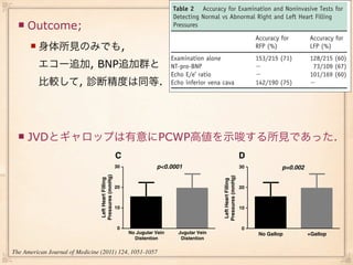 stention (jugular venous pressure Ͼ9 cm) or gallop                 Table 2 Accuracy for Examination and Noninvasive Tests for
 (Figure 1). The overall accuracy of physical exam-                Detecting Normal vs Abnormal Right and Left Heart Filling
 alone was 71% for right heart pressures and 60% for
         Outcome;                                                 Pressures
 rt pressures 1054 2). Individual data for each ex-
               (Table                                                              The American Journal of Medicine, Vol 124, No 11
 is provided in the Supplementary Table (online).                                                    Accuracy for            Accuracy for
             身体所見のみでも,
o-derived parameters and NT-pro-BNP also were                                                        RFP (%)                 LFP (%)
                                          A
dividually predictive of cardiac ﬁlling pressures (Ta-            Examination alone           B 153/215 (71)                 128/215 (60)
although thereエコー追加, BNP追加群とNormal
                 were no differences in the accuracy of           NT-pro-BNP
                                                                         Abnormal             40     Ϫ                         73/109 (67)
                                                           Left Heart    Left Heart
                                                                  Echo E/e’ ratio
the noninvasive tests compared with one another or Pressures Pressures                               Ϫ                       101/169 (60)




                                                                                                       Pressures (mmHg)
                比較して, 診断精度は同等. Echo inferior vena cava 30 142/190 (75)




                                                                                                        Left Heart Filling
 amination alone. Jugular venous pressure measured                                                                           Ϫ
mination was predictive of abnormal right heart ﬁll- 70* BNP38 B-natriuretic peptide; LFP ϭ left heart ﬁlling pressure;
                                                Normal                        ϭ
                                               Right Heart                                    20
ssures (area under the curve [AUC] 0.79, P Ͻ.0001) (33%) (17%)
                                               Pressures           RFP ϭ right heart ﬁlling pressure.
                                                                   All P Ͻ.001 compared with chance alone (Fisher’s exact test). P ϭ NS for
  heart ﬁlling pressures (AUC 0.70, P Ͻ.0001). The                                            10                         r=0.62, p<0.0001
                                                                   all noninvasive tests compared with examination alone (McNemar Test).
or prediction of abnormal left heart ﬁlling pressure
                                               Abnormal
                                                               6          101*                                      Left = 9.2 + 0.75*Right
                                                                  Right Heart
                                                                  Pressures      (3%)      (47%)                             0
           JVDとギャロップは有意にPCWP高値を示唆する所見であった.                                                                                       0      5    10      15    20    25   30
                                                                                                                                      Right Heart Filling Pressures (mmHg)


                                                             C                                                               D
                                                             30                 p<0.0001                                     30                   p=0.002
                                       Pressures (mmHg)




                                                                                                       Pressures (mmHg)
                                        Left Heart Filling




                                                                                                        Left Heart Filling
                                                             20                                                              20



                                                             10                                                              10



                                                             0                                                               0
                                                                  No Jugular Vein       Jugular Vein                                    No Gallop            +Gallop
                                                                    Distention           Distention

     The American Journal of Medicine Figure 124, 1051-1057
                                      (2011)    (A) Left- and right-sided ﬁlling pressures determined at catheterization were
 