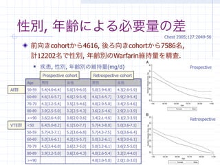 性別, 年齢による必要量の差
                                                                           Chest 2005;127:2049-56

        前向きcohortから4616, 後ろ向きcohortから7586名,
        計12202名で性別, 年齢別のWarfarin維持量を精査.
              疾患, 性別, 年齢別の維持量(mg/d)                                                   Prospective
               Prospective cohort            Retrospective cohort
       Age     男性             女性             男性             女性
Af群    50-59   5.4[4.0-6.4]   5.0[3.9-6.0]   5.0[3.9-6.8]   4.3[2.6-5.9]
       60-69   4.6[3.6-5.7]   4.0[2.9-5.4]   4.6[3.6-5.7]   3.9[2.9-5.4]
       70-79   4.3[3.2-5.4]   3.5[2.5-4.6]   4.0[2.9-5.0]   3.4[2.5-4.6]
       80-89   3.9[2.5-5.0]   3.2[2.5-4.3]   3.6[2.5-4.6]   2.9[2.1-3.9]
       >=90    3.6[2.6-4.0]   3.0[2.0-3.6]   3.4[2.1-4.6]   3.1[2.3-3.9]               Retrospective
VTE群   <50     6.4[5.0-8.2]   6.1[5.0-7.7]   5.7[4.3-8.0]   5.0[3.6-7.1]
       50-59   5.7[4.3-7.1]   5.2[3.6-6.8]   5.7[4.3-7.5]   5.0[3.6-6.4]
       60-69   5.0[3.6-6.1]   4.2[2.9-5.7]   5.0[3.2-6.1]   4.5[3.0-6.1]
       70-79   4.5[3.4-6.0]   3.6[2.7-5.0]   5.0[3.2-6.1]   3.6[2.5-5.0]
       80-89   3.9[3.2-5.0]   3.6[2.6-4.3]   4.0[2.6-5.4]   3.2[2.4-4.0]
                                                                                 10
       >=90                                  4.0[3.0-5.0]   2.0[1.0-3.0]
 