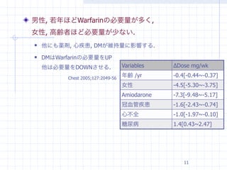 男性, 若年ほどWarfarinの必要量が多く,
女性, 高齢者ほど必要量が少ない.
   他にも薬剤, 心疾患, DMが維持量に影響する.
   DMはWarfarinの必要量をUP
    他は必要量をDOWNさせる.                 Variables    ΔDose mg/wk

          Chest 2005;127:2049-56
                                   年齢 /yr       -0.4[-0.44~-0.37]
                                   女性           -4.5[-5.30~-3.75]
                                   Amiodarone   -7.3[-9.48~-5.17]
                                   冠血管疾患        -1.6[-2.43~-0.74]
                                   心不全          -1.0[-1.97~-0.10]
                                   糖尿病          1.4[0.43~2.47]




                                                    11
 