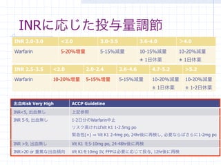 INRに応じた投与量調節
INR 2.0-3.0        <2.0            3.0-3.5             3.6-4.0       ＞4.0

Warfarin           5-20%増量         5-15%減量             10-15%減量      10-20%減量
                                                       ± 1日休薬        ± 1日休薬
INR 2.5-3.5     <2.0         2.0-2.4         3.6-4.6       4.7-5.2    >5.2

Warfarin        10-20%増量     5-15%増量         5-15%減量       10-20%減量   10-20%減量
                                                           ± 1日休薬     ± 1-2日休薬


出血Risk Very High       ACCP Guideline

INR<5, 出血無し            上記参照
INR 5-9, 出血無し          1-2日分のWarfarin中止
                       リスク高ければVit K1 1-2.5mg po
                       緊急性(+)    Vit K1 2-4mg po, 24hr後に再検し, 必要ならばさらに1-2mg po

INR >9, 出血無し           Vit K1 を5-10mg po, 24-48hr後に再検
INR>20 or 重篤な出血傾向      Vit K1を10mg IV, FFPは必要に応じて投与, 12hr後に再検
 