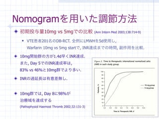 Nomogramを用いた調節方法
初期投与量10mg vs 5mgでの比較                          (Ann Intern Med 2003;138:714-9)

    VTE患者201名のDB-RCT. 全例にLMWHを5d使用し,
   Warfarin 10mg vs 5mg startで, INR達成までの時間, 副作用を比較.
                                    Article Warfarin Nomograms
10mg開始群の方が1.4d早くINR達成.
                                              Figure 2. Time to therapeutic international normalized ratio
また, Day 5でのINR達成率は,                           (INR) in each study group.

83% vs 46%と10mg群でより多い.

INRの過延長は有意差無し.


10mg群では, Day 8に98%が
治療域を達成する
(Pathophysiol Haemost Thromb 2002;32:131-3)

                                                                                  16
 