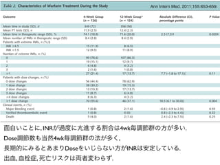 Table 2. Characteristics of Warfarin Treatment During the Study                                                 Ann Intern Med. 2011;155:653-659.

  Outcome                                                           4-Week Group                 12-Week Group*       Absolute Difference (CI),   P Value
                                                                    (n ‫)621 ؍‬                    (n ‫)421 ؍‬            percentage points
  Mean time in study (SD), d                                         349 (72)                     356 (56)
  Mean PT tests (SD), n                                             11.9 (2.5)                   12.4 (2.3)
  Mean time in therapeutic range (SD), %                            74.1 (18.8)                  71.6 (20.0)           2.5 (7.3)†                 0.020‡
  Mean number of INRs in therapeutic range (SD)                      8.4 (2.8)                    8.4 (2.9)
  Patients with extreme INRs, n (%)§
     INR Ն4.5                                                         15 (11.9)                     8 (6.5)
     INR Յ1.5                                                         12 (9.5)                     11 (8.9)
  Number of extreme INRs, n (%)
     0                                                                99 (78.6)                   107 (86.3)
     1                                                                19 (15.1)                    12 (9.7)
     2                                                                 6 (4.8)                      4 (3.2)
     3                                                                 2 (1.6)                      1 (0.8)
     Ն1                                                               27 (21.4)                    17 (13.7)           7.7 (–1.8 to 17.1)࿣        0.11
  Patients with dose changes, n (%)
     0 dose changes                                                   56 (44.4)                    78 (62.9)
     1 dose change                                                    38 (30.2)                    19 (15.3)
     2 dose changes                                                   13 (10.3)                    17 (13.7)
     3 dose changes                                                   11 (8.7)                      6 (4.8)
     Ն4 dose changes                                                   8 (6.3)                      4 (3.2)
     Ն1 dose change                                                   70 (55.6)                    46 (37.1)          18.5 (6.1 to 30.0)࿣         0.004
  Clinical events, n (%)
     Major bleeding event                                              1 (0.8)                       2 (1.6)          –0.8 (–4.9 to 2.9)࿣         0.55
     Verified thromboembolic event                                     1 (0.8)                       0 (0)             0.8 (–2.3 to 4.4)࿣         0.32
     Death                                                             5 (4.0)                       2 (1.6)           2.4 (–2.3 to 7.5)࿣         0.25

INR ϭ international normalized ratio; PT ϭ prothrombin time.
  面白いことに, INRが過度に亢進する割合は4wk毎調節群の方が多い.
* 2 of every 3 results in this group were shams.
† One-sided 97.5% upper conﬁdence bound (i.e., noninferiority concluded if Ͻ7.5%).
‡ Test of inferiority vs. noninferiority (margin, 7.5%); all other P values refer to superiority tests.
  Dose調節数も当然4wk毎調節群の法が多く,
§ Patients may have Ͼ1 extreme INR.
࿣ 2-sided 95% CI.

  長期的にみるとあまりDoseをいじらない方がINRは安定している.
justed P ϭ 0.020; adjusted P ϭ 0.019 for tests of nonin-      General Hospital laboratory; and, with borderline statisti-
  出血, 血栓症, 死亡リスクは両者変わらず. cal signiﬁcance, an INR therapeutic range of 2.0 to 3.0.
feriority). The proportion of patients with at least 1 change
 