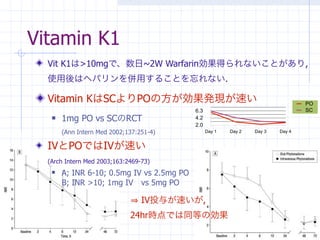 Vitamin K1
  Vit K1は>10mgで、数日~2W Warfarin効果得られないことがあり,
  使用後はヘパリンを併用することを忘れない.

  Vitamin KはSCよりPOの方が効果発現が速い                                                     PO
                                           6.3                                   SC
      1mg PO vs SCのRCT                    4.2
                                           2.0
       (Ann Intern Med 2002;137:251-4)           Day 1   Day 2   Day 3   Day 4


  IVとPOではIVが速い
  (Arch Intern Med 2003;163:2469-73)
      A; INR 6-10; 0.5mg IV vs 2.5mg PO
       B; INR >10; 1mg IV vs 5mg PO

                                 IV投与が速いが,
                             24hr時点では同等の効果
 