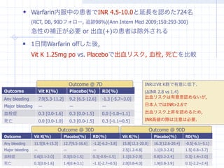 Warfarin内服中の患者でINR 4.5-10.0と延長を認めた724名
                 (RCT, DB, 90Dフォロー, 追跡98%)(Ann Intern Med 2009;150:293-300)
                 急性の補正が必要 or 出血(+)の患者は除外される
                1日間Warfarin offした後,
                 Vit K 1.25mg po vs. Placeboで出血リスク, 血栓, 死亡を比較



                                          Outcome @ 7D                                 INRはVit K群で有意に低下.
Outcome               Vit K(%)            Placebo(%)        RD(%)                      (ΔINR 2.8 vs 1.4)
Any bleeding          7.9[5.3-11.2]       9.2 [6.5-12.6]    -1.3 [-5.7~3.0]            出血リスクは有意差認めないが,

Major bleeding        ―                   ―                 ―                          日本人ではINR>2.6で

血栓症                   0.3 [0.0-1.6]       0.3 [0.0-1.5]     0.0 [-1.0~1.1]             出血リスク上昇を認めるため,

死亡                    0.0 [0.0-1.0]       0.3 [0.0-1.5]     0.3 [-1.1~0.5]             INR高値の際は注意は必要.

                                 Outcome @ 30D                                            Outcome @ 90D
Outcome           Vit K(%)            Placebo(%)       RD(%)            Vit K(%)           Placebo(%)        RD(%)
Any bleeding      11.5[8.4-15.3]      12.7[9.5-16.6]   -1.2[-6.2~3.8]   15.8[12.1-20.0]    16.3[12.6-20.4]   -0.5[-6.1~5.1]
Major bleeding    ―                   ―                ―                2.5[1.2-4.8]       1.1[0.3-2.8]      1.5[-0.8~3.7]
血栓症               0.6[0.1-2.0]        0.3[0.0-1.5]     0.3[-0.9~1.5]    1.1[0.3-2.9]       0.8[0.2-2.4]      0.3[-1.4~2.0]
死亡                0.3[0.0-1.6]        1.4[0.4-3.1]     -1.1[-2.7~0.5]   2.0[0.8-4.0]       1.9[0.8-3.9]      0.1[-2.2~2.4]
 
