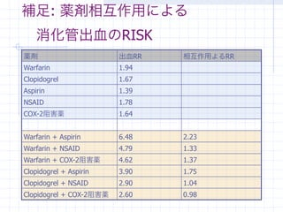 補足: 薬剤相互作用による
 消化管出血のRISK
薬剤                       出血RR   相互作用よるRR
Warfarin                 1.94
Clopidogrel              1.67
Aspirin                  1.39
NSAID                    1.78
COX-2阻害薬                 1.64


Warfarin + Aspirin       6.48   2.23
Warfarin + NSAID         4.79   1.33
Warfarin + COX-2阻害薬      4.62   1.37
Clopidogrel + Aspirin    3.90   1.75
Clopidogrel + NSAID      2.90   1.04
Clopidogrel + COX-2阻害薬   2.60   0.98
 