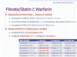 Am J Med 2010;123:151-7



Fibrate/StatinとWarfarin
 高脂血症薬はCYP3A4を阻害し, Warfarinの代謝阻害
    SimvastatinではINRを1.27倍に上昇させることが分かっている.
    他にCYP3A4を阻害する高脂血症薬としては,Fenofibrate, Atorvastatinが挙げられる.
    Pravastatinは代謝されずに排泄されるため, 関与しない.

 Warfarin内服患者の大規模Cohort(n=353489)
    併用高脂血症薬と消化管出血Riskを評価
    1-30Dの投与開始初期において, 出血Riskの上昇を認める.

           薬剤/使用期間               1-30D OR          31-60D OR         61-120D OR
           Fenofibrate(リピディル)    No data           2.07[0.91-4.69]   1.31[0.62-2.79]
           Gemfibrozil(未承認)      1.96[1.19-3.24]   1.37[0.61-3.10]   1.23[0.61-2.48]
           Fluvastatin(ローコール)    1.45[0.68-3.09]   No data           No data
           Simvastatin(リポバス)     1.33[1.00-1.78]   1.26[0.85-1.88]   1.10[0.79-1.53]
           Atorvastatin(リピトール)   1.29[1.04-1.61]   0.96[0.68-1.35]   0.62[0.46-0.85]
           Pravastatin(メバロチン)    0.66[0.38-1.14]   0.88[0.45-1.71]   0.54[0.29-1.01]
 