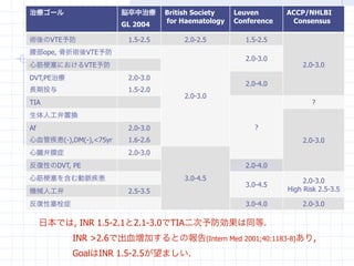 治療ゴール                  脳卒中治療      British Society   Leuven       ACCP/NHLBI
                                  for Haematology   Conference    Consensus
                       GL 2004

術後のVTE予防                1.5-2.5       2.0-2.5          1.5-2.5
腰部ope, 骨折術後VTE予防
                                                       2.0-3.0
心筋    塞におけるVTE予防                                                     2.0-3.0
DVT,PE治療                2.0-3.0
                                                       2.0-4.0
長期投与                    1.5-2.0
                                      2.0-3.0
TIA                                                                     ?
生体人工弁置換
Af                      2.0-3.0                          ?
心血管疾患(-),DM(-),<75yr    1.6-2.6                                      2.0-3.0
心臓弁膜症                   2.0-3.0
反復性のDVT, PE                                            2.0-4.0
心筋    塞を含む動脈疾患                        3.0-4.5                         2.0-3.0
                                                       3.0-4.5
機械人工弁                   2.5-3.5                                  High Risk 2.5-3.5

反復性塞栓症                                                 3.0-4.0       2.0-3.0

     日本では, INR 1.5-2.1と2.1-3.0でTIA二次予防効果は同等.
           INR >2.6で出血増加するとの報告(Intern Med 2001;40:1183-8)あり,
           GoalはINR 1.5-2.5が望ましい.
 