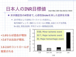 tion                                    LtMCA, cortex                                           10 days            2.34               -          0           independent
                                                                                                                                                                    athome
ction                                    Mid brain                                               22        2.66                       1              1                1
 rction                                   LtMCA, cortex                                               18      1.61                        4           2                2

                        日本人のINR目標値
 arction                                   Pons                                                  9       1.68                     -             0              socially
                                                                                                                                                                  independent
                        LtICA,                                                              5              1.80               0               Intern Med. 2001 Dec;40(12):1183-8
                                                                                                                                                   0                 0
rction                                     RtMCA, cortex   2   1.65   1  1 1
arction                                    非弁膜症性のAf患者で, 心原性Strokeを来した症例を対象
                                           Lt MCADWM     5   1.50   5   1  2

evious study (ll), n*: 2次予防として全例にワーファリンを投与し,
                         INR before events, Lt: Left, Rt: Right, MCA:middle cerebral artery, ICA: internal carotid
ter, INR: international 毎月INRチェック. INRコントロールと 塞, 出血リスクを評価.
                           normalized ratio, NIHSS, NIH stroke scale.
                                                      N=203, 男性152例. 平均フォロー期間653日間.
                                                                                                      J>   30|            -   -
                                                                                                                     斜線; Minor ischemic event
                                                                                                      c    25à"                                                         HH
   <1.6ならば虚血が増加                                                                                                      格子; Major ischemic event




llli-
                                                                                                      ^    20-                                                          ^^H
   >2.6では出血が増加.                                                                                                      黒; Major hemorrhagic event


   1.6-2.6のコントロールが
 1.80       2.00             2.20        2.40       2.60       2.80       3.00       3.20

   推奨される
 1.99
        i
            2.19
                   i
                             2.39
                                    i
                                         2.59
                                                i
                                                    2.79
                                                           i
                                                               2.99
                                                                      i
                                                                          3.19
                                                                                 i          i
                                                                                                                  -1.59           1.60-1.99            2.00-2.59       2.60-
                                                                                                                                                                   7
                       INR                                                                                                                           INR
 