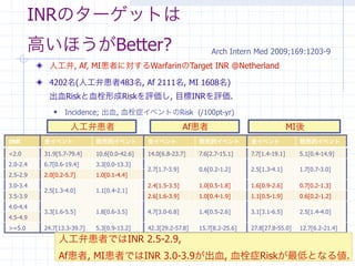 INRのターゲットは
        高いほうがBetter?                                               Arch Intern Med 2009;169:1203-9
           人工弁, Af, MI患者に対するWarfarinのTarget INR @Netherland

           4202名(人工弁患者483名, Af 2111名, MI 1608名)
           出血Riskと血栓形成Riskを評価し, 目標INRを評価.
                Incidence; 出血, 血栓症イベントのRisk (/100pt-yr)

                   人工弁患者                                    Af患者                                MI後
INR       全イベント             致死的イベント          全イベント             致死的イベント          全イベント             致死的イベント

<2.0      31.9[5.7-79.4]    10.6[0.0-42.6]   14.0[6.8-23.7]    7.6[2.7-15.1]    7.7[1.4-19.1]     5.1[0.4-14.9]
2.0-2.4   6.7[0.6-19.4]     3.3[0.0-13.3]
                                             2.7[1.7-3.9]      0.6[0.2-1.2]     2.5[1.3-4.1]      1.7[0.7-3.0]
2.5-2.9   2.0[0.2-5.7]      1.0[0.1-4.4]
3.0-3.4                                      2.4[1.5-3.5]      1.0[0.5-1.8]     1.6[0.9-2.6]      0.7[0.2-1.3]
          2.5[1.3-4.0]      1.1[0.4-2.1]
3.5-3.9                                      2.6[1.6-3.9]      1.0[0.4-1.9]     1.1[0.5-1.9]      0.6[0.2-1.2]
4.0-4.4
          3.3[1.6-5.5]      1.8[0.6-3.5]     4.7[3.0-6.8]      1.4[0.5-2.6]     3.1[3.1-6.5]      2.5[1.4-4.0]
4.5-4.9
>=5.0     24.7[13.3-39.7]   5.3[0.9-13.2]    42.3[29.2-57.8]   15.7[8.2-25.6]   27.8[27.8-55.0]   12.7[6.2-21.4]

                 人工弁患者ではINR 2.5-2.9,
                 Af患者, MI患者ではINR 3.0-3.9が出血, 血栓症Riskが最低となる値.
 