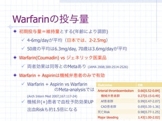 Warfarinの投与量
 初期投与量＝維持量とする(年齢により調節)
  4-6mg/dayが平均（日本では、2-2.5mg）
  50歳の平均は6.3mg/day, 70歳は3.6mg/dayが平均
 Warfarin(Coumadin) vs ジェネリック医薬品
  両者効果は同等とのMetaあり (JAMA 2008;300:2514-2526)
 Warfarin + Aspirinは機械弁患者のみで有効
  Warfarin + Aspirin vs Warfarin      Outcome                    OR
         のMeta-analysisでは              Arterial thromboembolism   0.66[0.52-0.84]
   (Arch Intern Med 2007;167:117-24)    機械弁患者群                    0.27[0.15-0.49]

  機械弁(+)患者で血栓予防効果UP                    Af患者群                     0.99[0.47-2.07]
                                        CAD患者群                    0.69[0.35-1.36]
   出血Riskも約1.5倍になる                     死亡Risk                     0.98[0.77-1.25]
                                       Major bleeding             1.43[1.00-2.02]
 