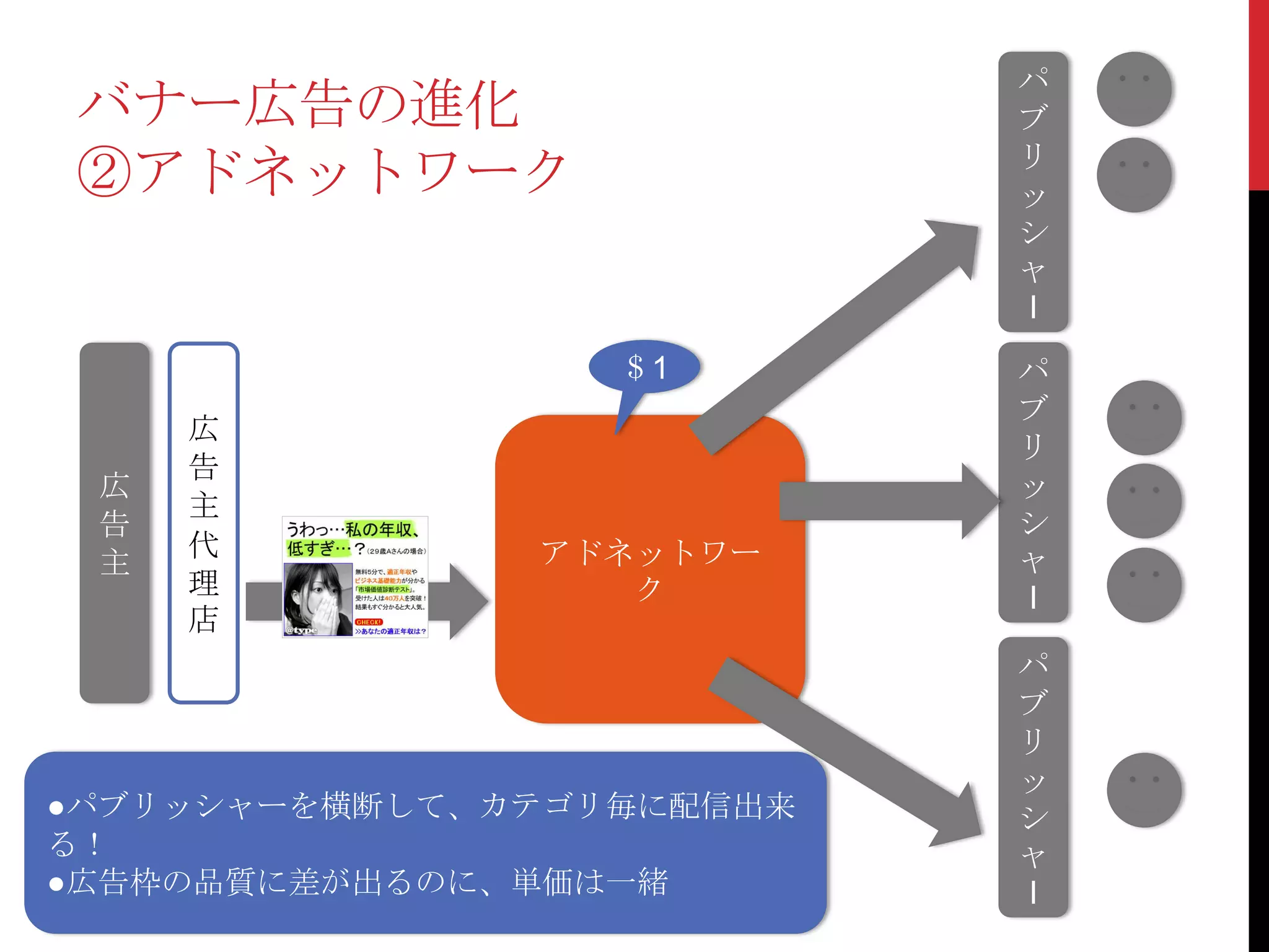 パ
バナー広告の進化                   ブ
                           リ
②アドネットワーク                  ッ
                           シ
                           ャ
                           I
                  ＄1       パ
                           ブ
     広
                           リ
     告
 広                         ッ
     主
 告                         シ
     代         アドネットワー     ャ
 主
     理            ク        I
     店
                           パ
                           ブ
                           リ
                           ッ
●パブリッシャーを横断して、カテゴリ毎に配信出来   シ
る！                         ャ
●広告枠の品質に差が出るのに、単価は一緒       I
 