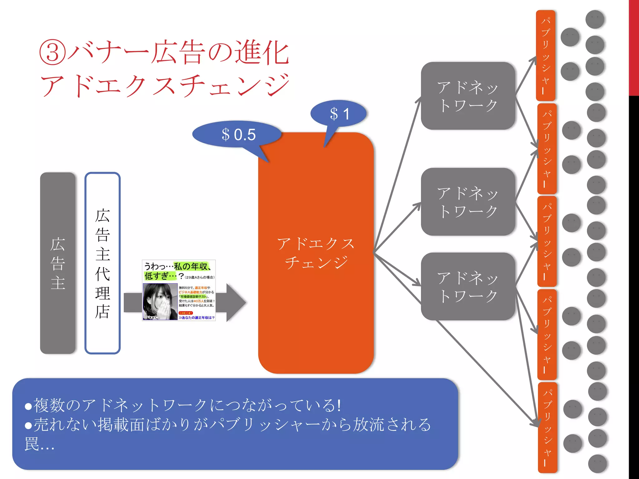 パ
                                    ブ

③バナー広告の進化                           リ
                                    ッ
                                    シ

アドエクスチェンジ                    アドネッ
                                    ャ
                                    I

                      ＄1     トワーク   パ
                                    ブ
            ＄0.5                    リ
                                    ッ
                                    シ
                                    ャ
                                    I
                             アドネッ
                                    パ
     広                       トワーク   ブ
                                    リ
     告
 広                 アドエクス            ッ
     主                              シ
 告                  チェンジ            ャ
     代                       アドネッ   I
 主
     理                       トワーク   パ
     店                              ブ
                                    リ
                                    ッ
                                    シ
                                    ャ
                                    I

                                    パ
●複数のアドネットワークにつながっている!               ブ
                                    リ
●売れない掲載面ばかりがパブリッシャーから放流される          ッ
                                    シ
罠…                                  ャ
                                    I
 