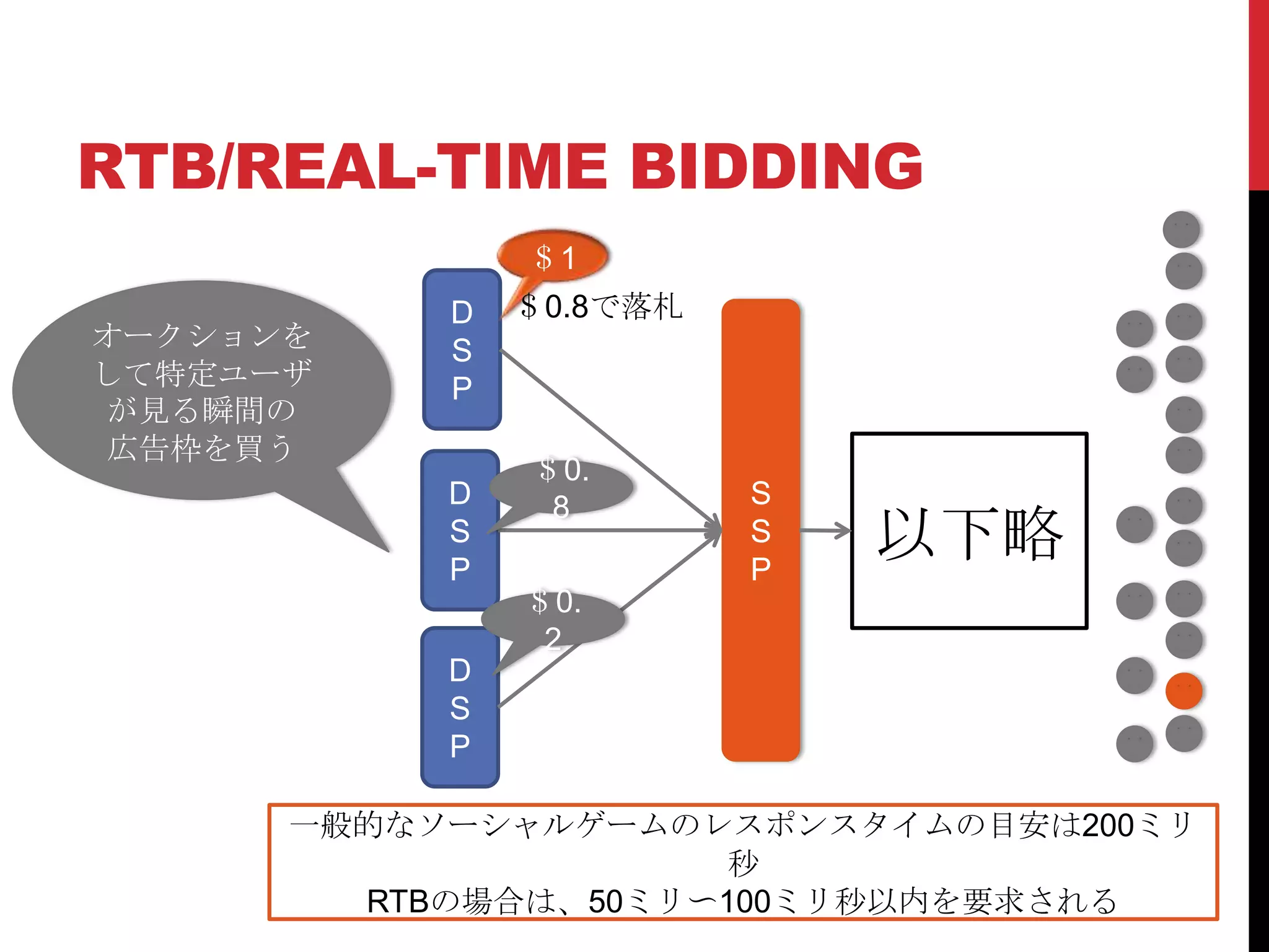RTB/REAL-TIME BIDDING
               ＄1
           D   ＄0.8で落札
オークションを    S
して特定ユーザ    P
 が見る瞬間の
 広告枠を買う
               ＄0.
           D    8        S
           S
           P
                         S
                         P
                             以下略
               ＄0.
                2
           D
           S
           P

      一般的なソーシャルゲームのレスポンスタイムの目安は200ミリ
                      秒
        RTBの場合は、50ミリ〜100ミリ秒以内を要求される
 