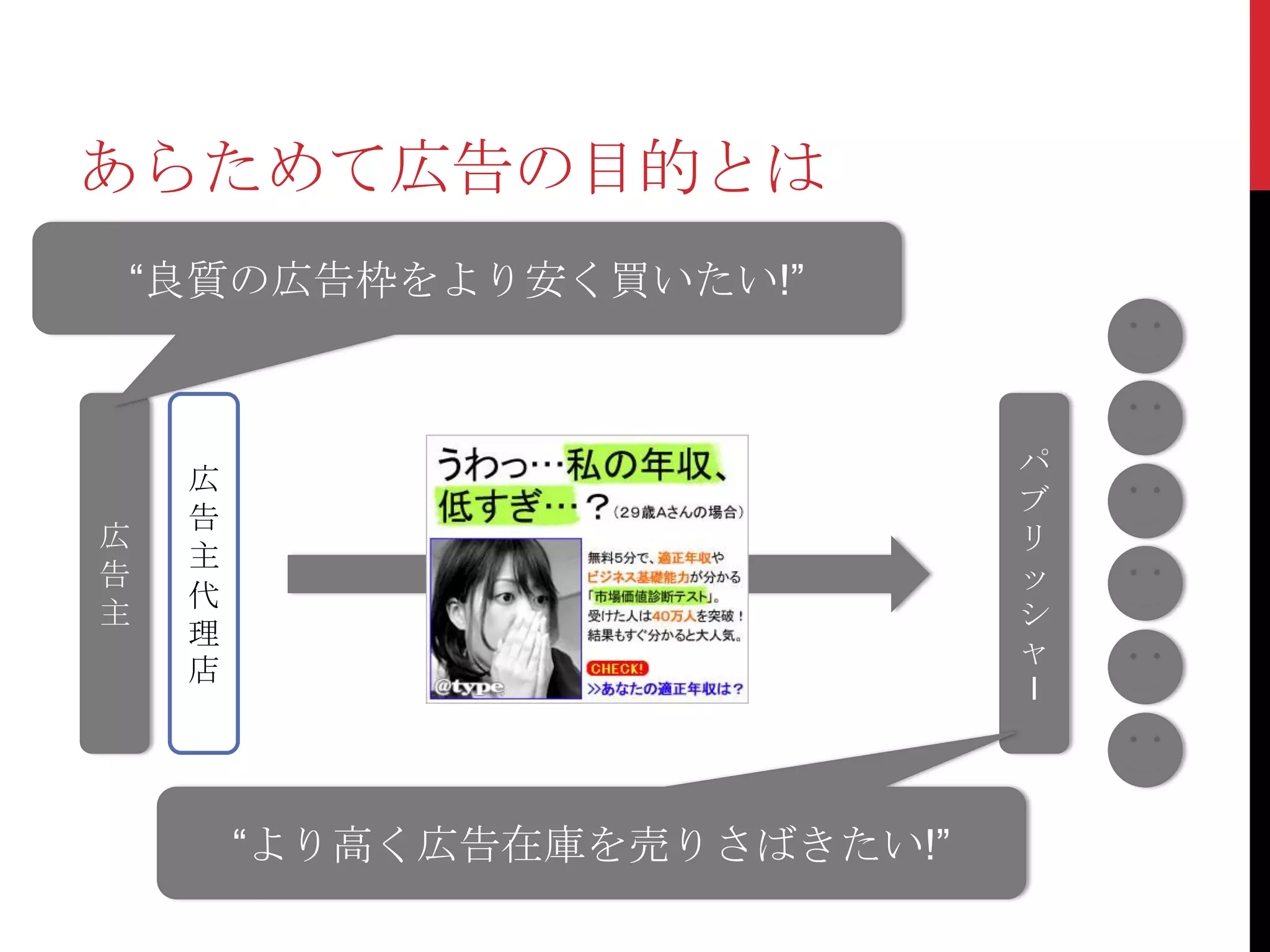 あらためて広告の目的とは
“良質の広告枠をより安く買いたい!”



                              パ
    広
                              ブ
    告
広                             リ
    主
告                             ッ
    代
主                             シ
    理
                              ャ
    店
                              I




        “より高く広告在庫を売りさばきたい!”
 