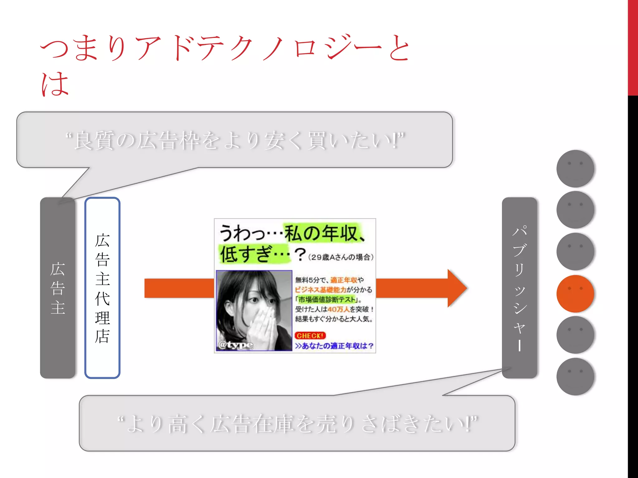 つまりアドテクノロジーと
は
“良質の広告枠をより安く買いたい!”



                              パ
    広
                              ブ
    告
広                             リ
    主
告                             ッ
    代
主                             シ
    理
                              ャ
    店
                              I




        “より高く広告在庫を売りさばきたい!”
 