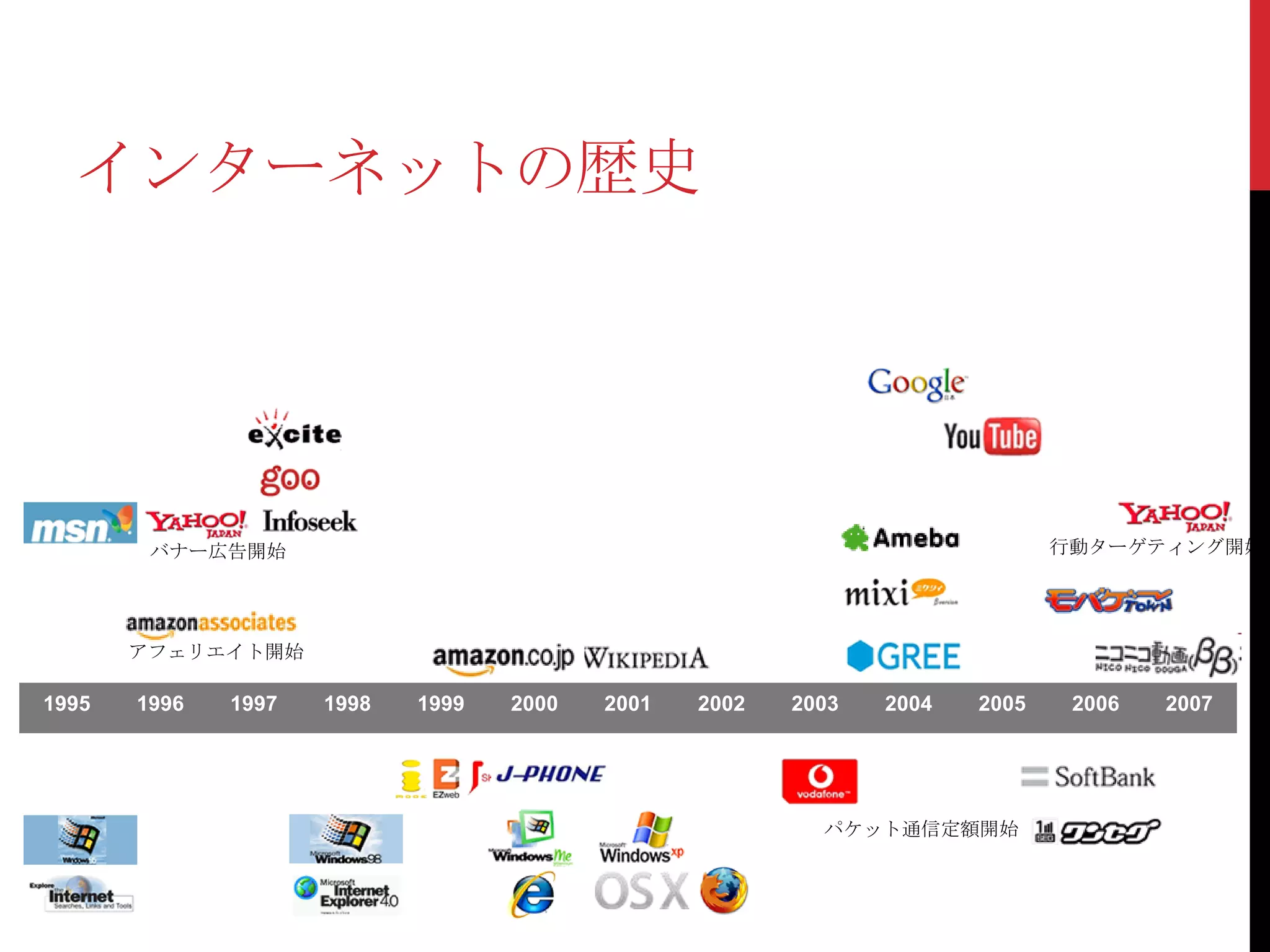 インターネットの歴史




        バナー広告開始                                                              行動ターゲティング開始




       アフェリエイト開始

1995   1996   1997   1998   1999   2000   2001   2002   2003   2004   2005    2006   2007




                                                          パケット通信定額開始
 