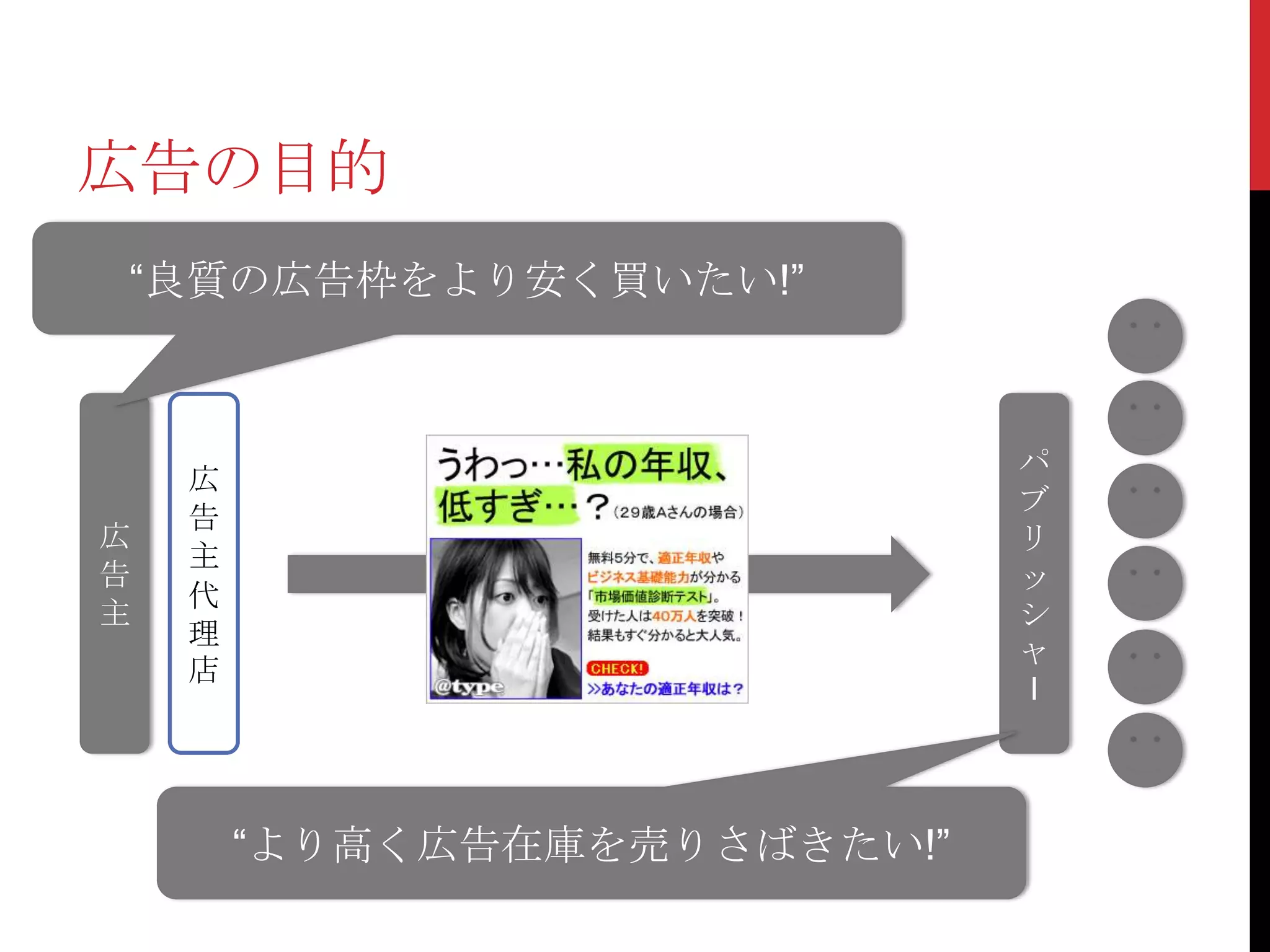 広告の目的
“良質の広告枠をより安く買いたい!”



                              パ
    広
                              ブ
    告
広                             リ
    主
告                             ッ
    代
主                             シ
    理
                              ャ
    店
                              I




        “より高く広告在庫を売りさばきたい!”
 