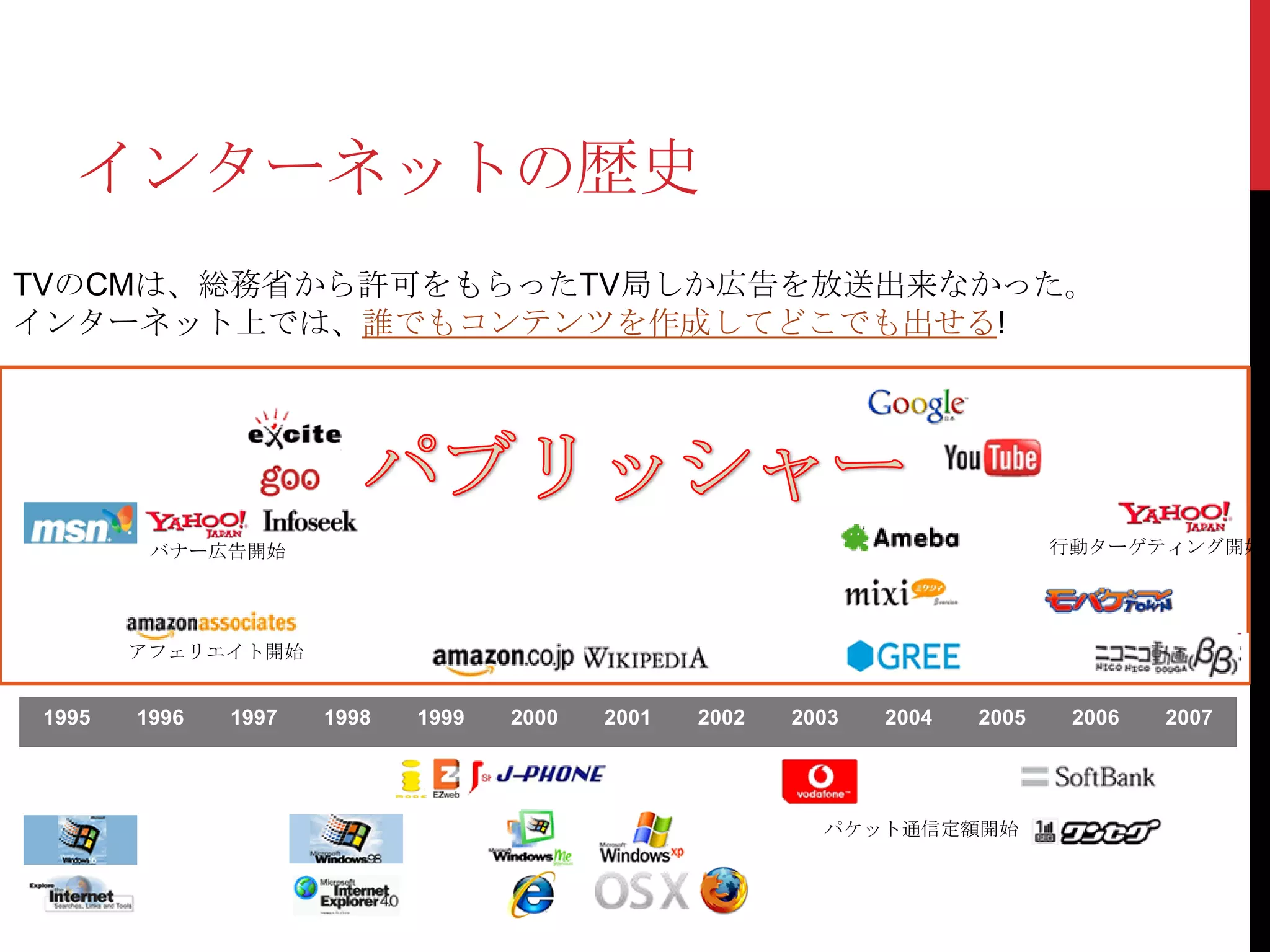 インターネットの歴史
TVのCMは、総務省から許可をもらったTV局しか広告を放送出来なかった。
インターネット上では、誰でもコンテンツを作成してどこでも出せる!




         バナー広告開始                                                              行動ターゲティング開始




        アフェリエイト開始


 1995   1996   1997   1998   1999   2000   2001   2002   2003   2004   2005    2006   2007




                                                           パケット通信定額開始
 