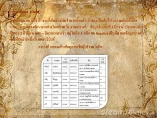 3. เขตข้ อมูล   (Field)

                                         ั
  เขตข้อมูล หมายถึง อักขระที่สมพันธ์กนจานวนตั้งแต่ 1 อักขระเป็ นต้นไป มารวมกันแล้วเกิด
                                 ั
ความหมาย แสดงลักษณะอย่างใดอย่างหนึ่ง จากตารางที่ ข้อมูลในแถวที่ 1 มีค่า A- ประกอบด้วยตัว
อักขระ 2 ตัวคือ A และ – มีความหมายว่า หมู่โลหิ ต A ชนิด Rh Negative เป็ นต้น เขตข้อมูลบางครั้ง
เรี ยกอีกอย่างหนึ่งว่า แอตทริ บิวต์
                       ตารางที่ แสดงแฟ้ มข้อมูลรายชื่อผูบริ จาคโลหิต
                                                        ้
 